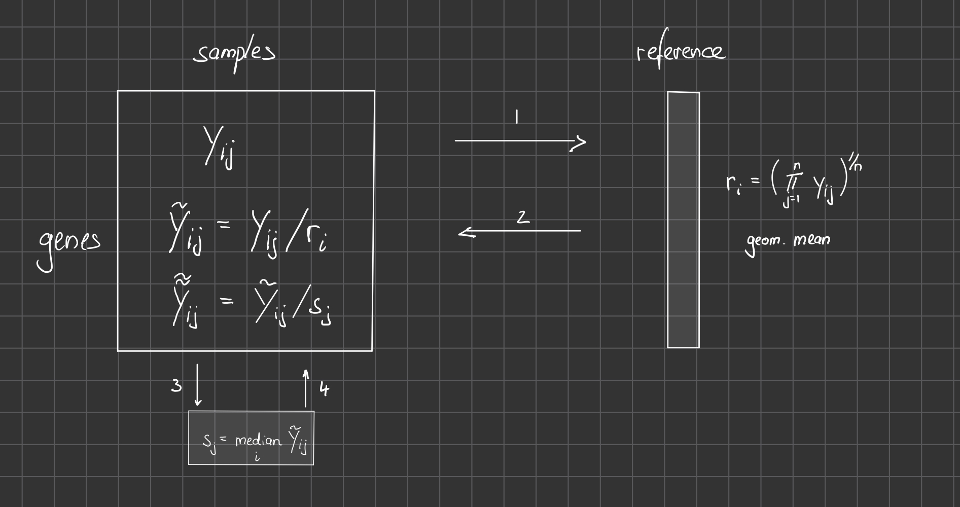 DESeq2 sizefactor determination.