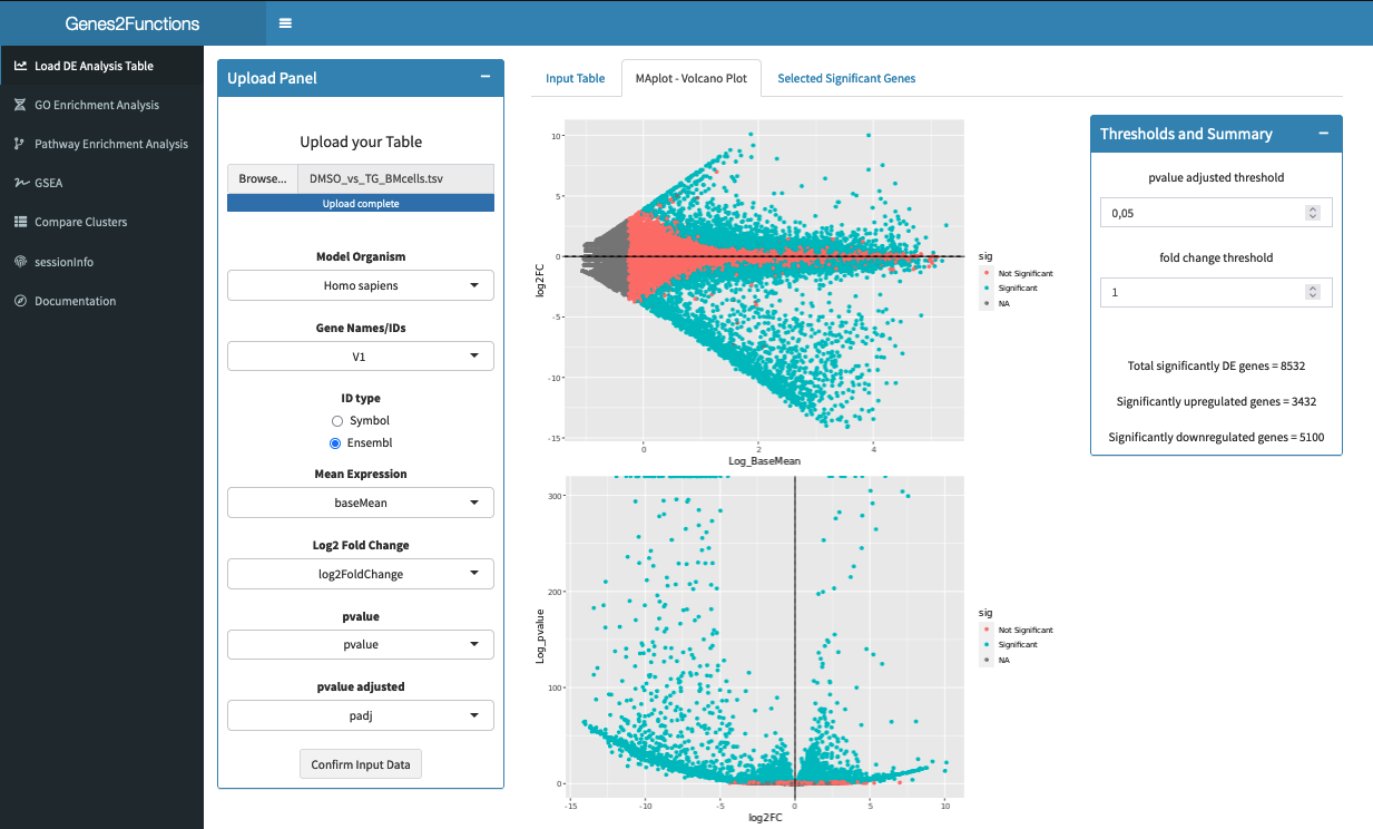 Genes2Functions A typical plot for further data exploration