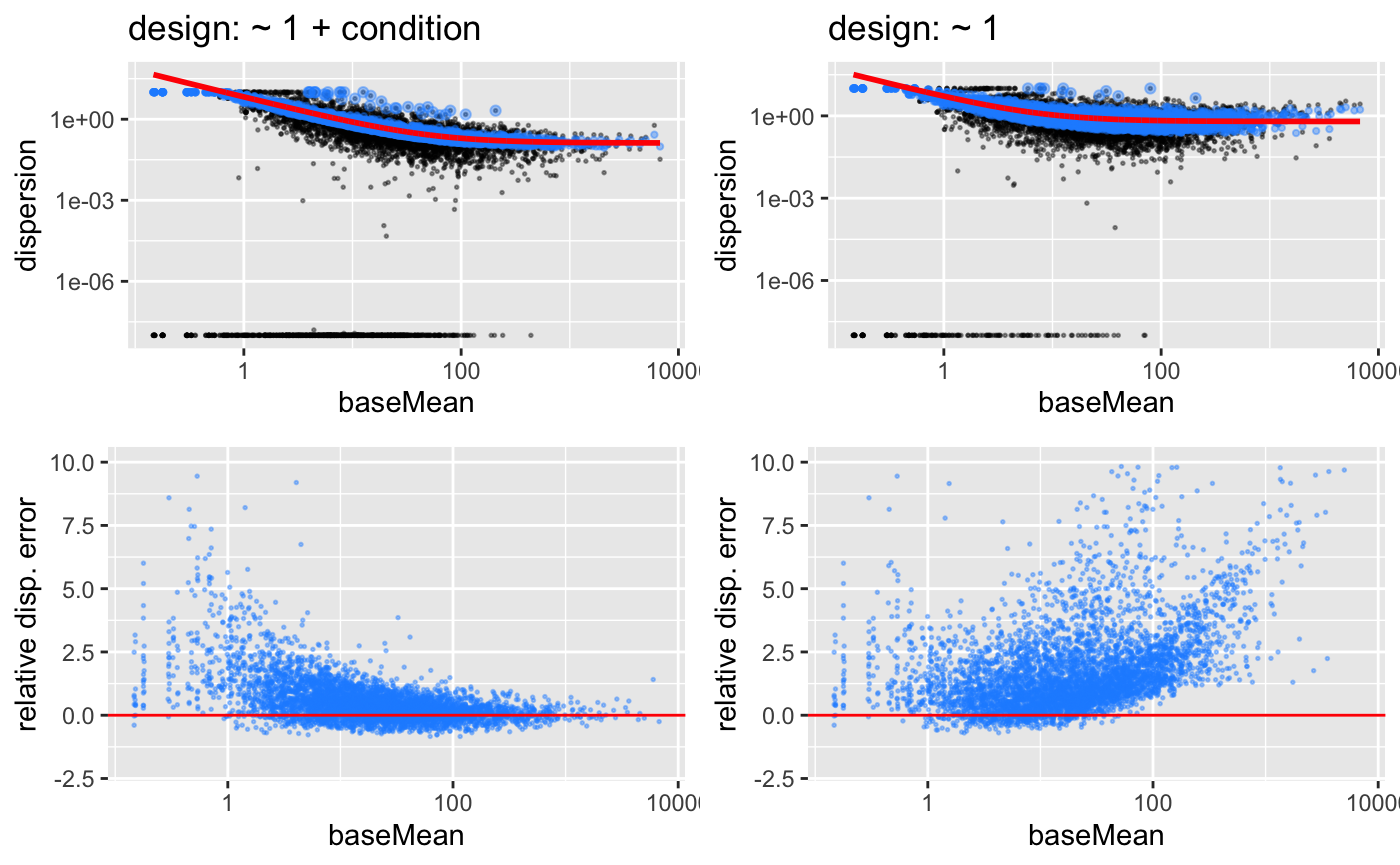 Dispersion Estimates for simulated data. n=5000 genes and m=6 samples.